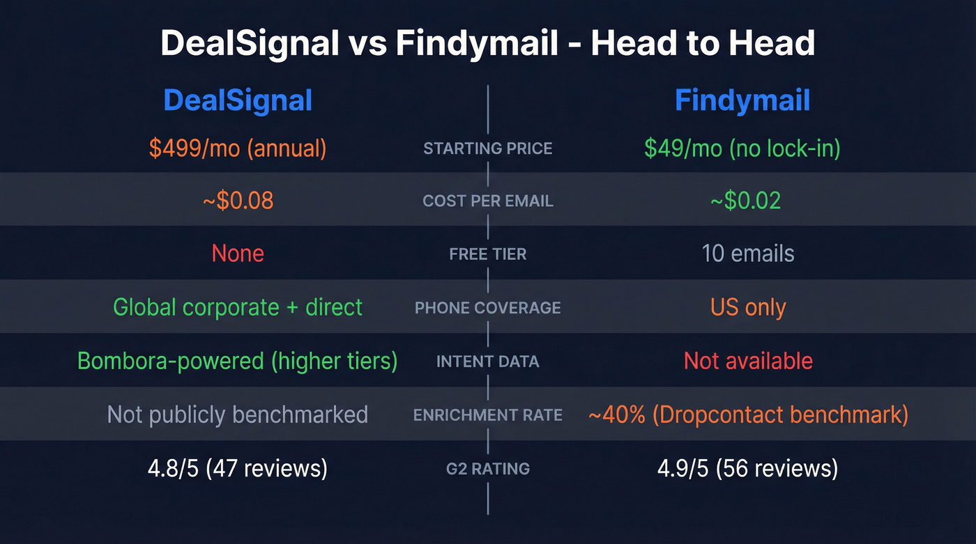 DealSignal vs Findymail head-to-head feature comparison