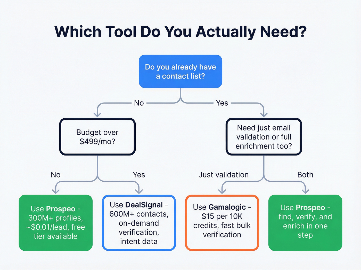 Decision flowchart for choosing DealSignal, Gamalogic, or Prospeo