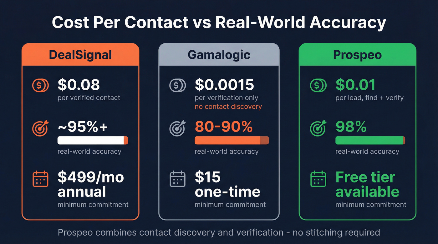 Cost and accuracy comparison across DealSignal, Gamalogic, and Prospeo