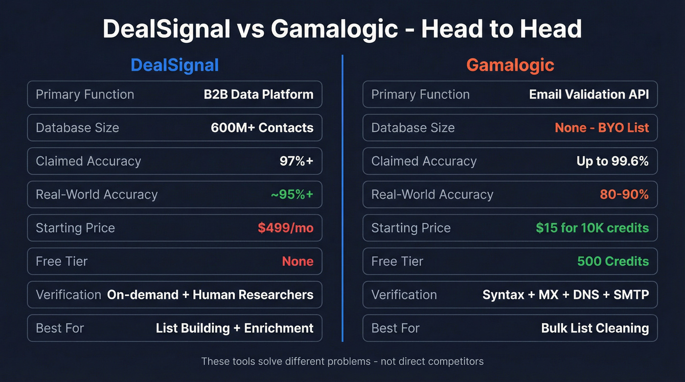 DealSignal vs Gamalogic side-by-side feature comparison