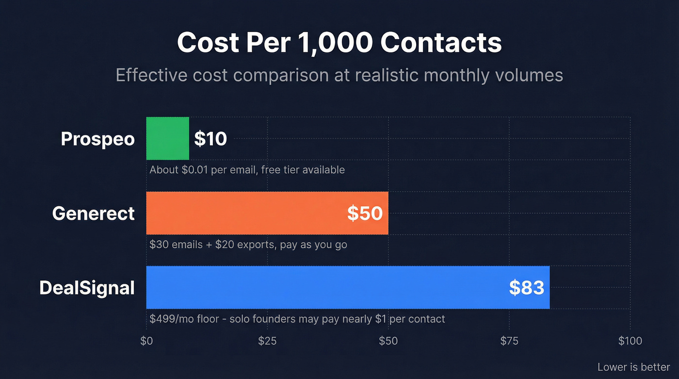 Bar chart comparing cost per 1000 contacts across three tools