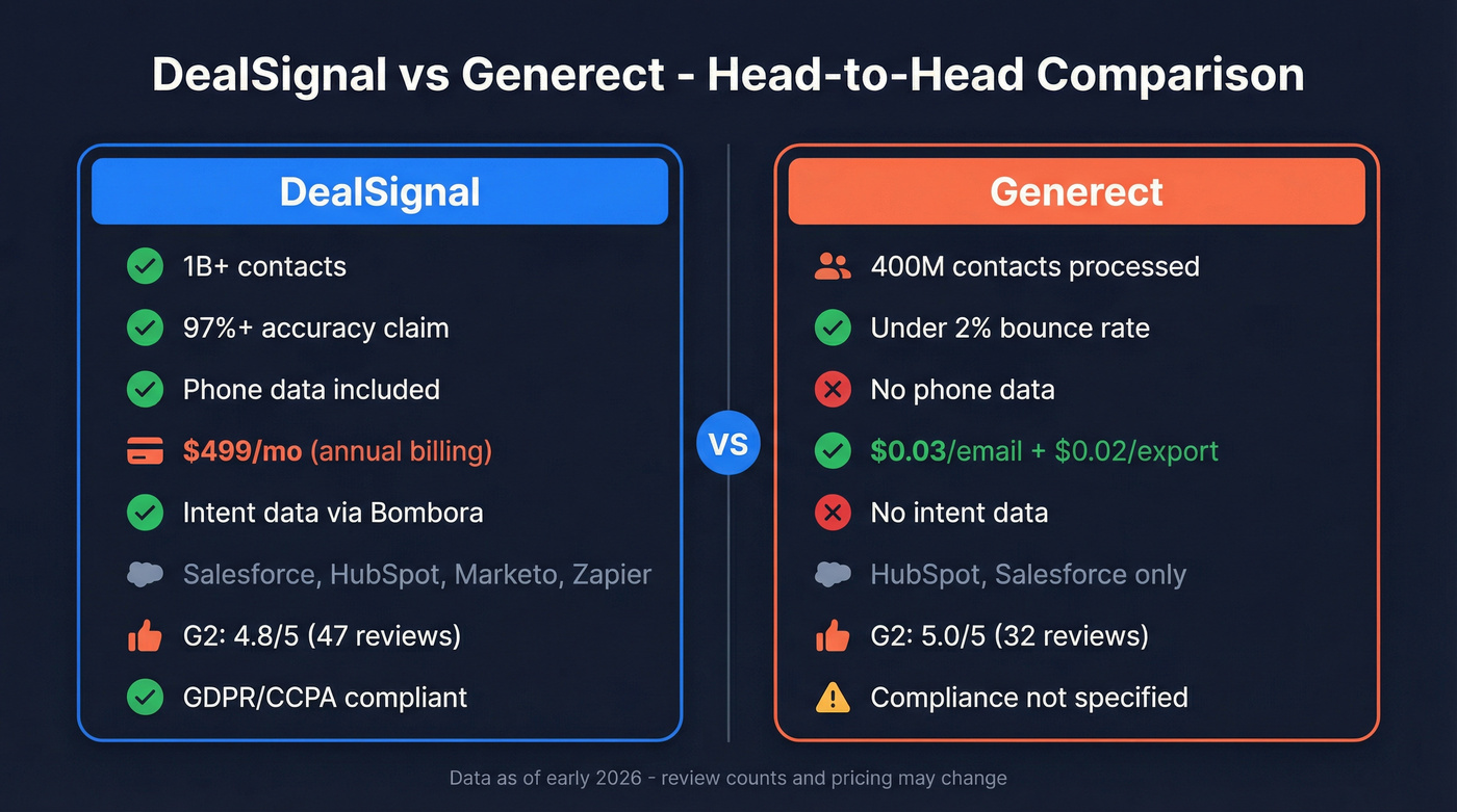 DealSignal vs Generect head-to-head feature comparison diagram