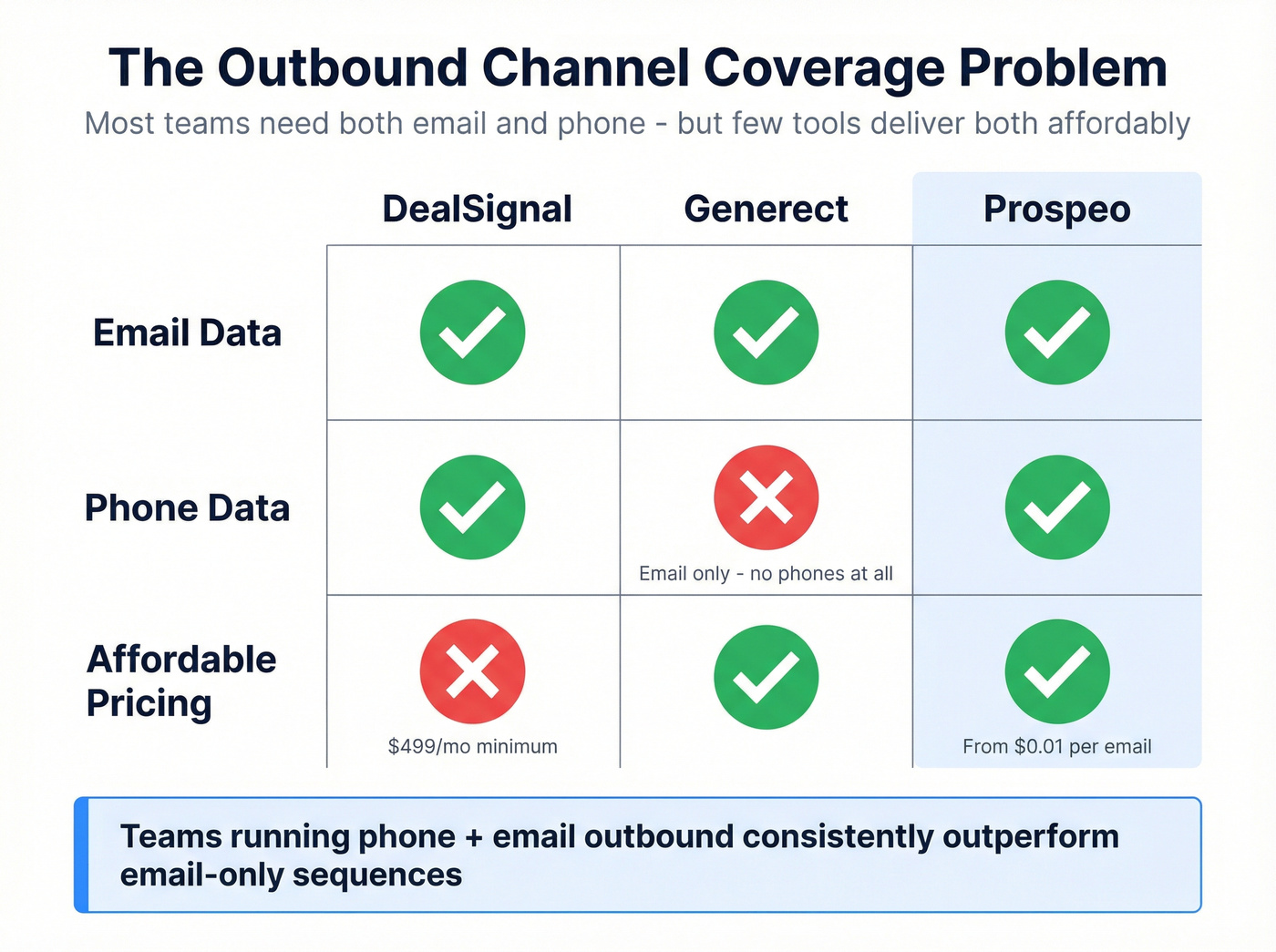 Visual showing phone and email channel coverage across three tools