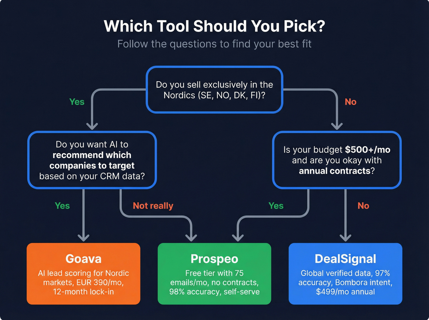 Decision flowchart for choosing DealSignal vs Goava vs Prospeo