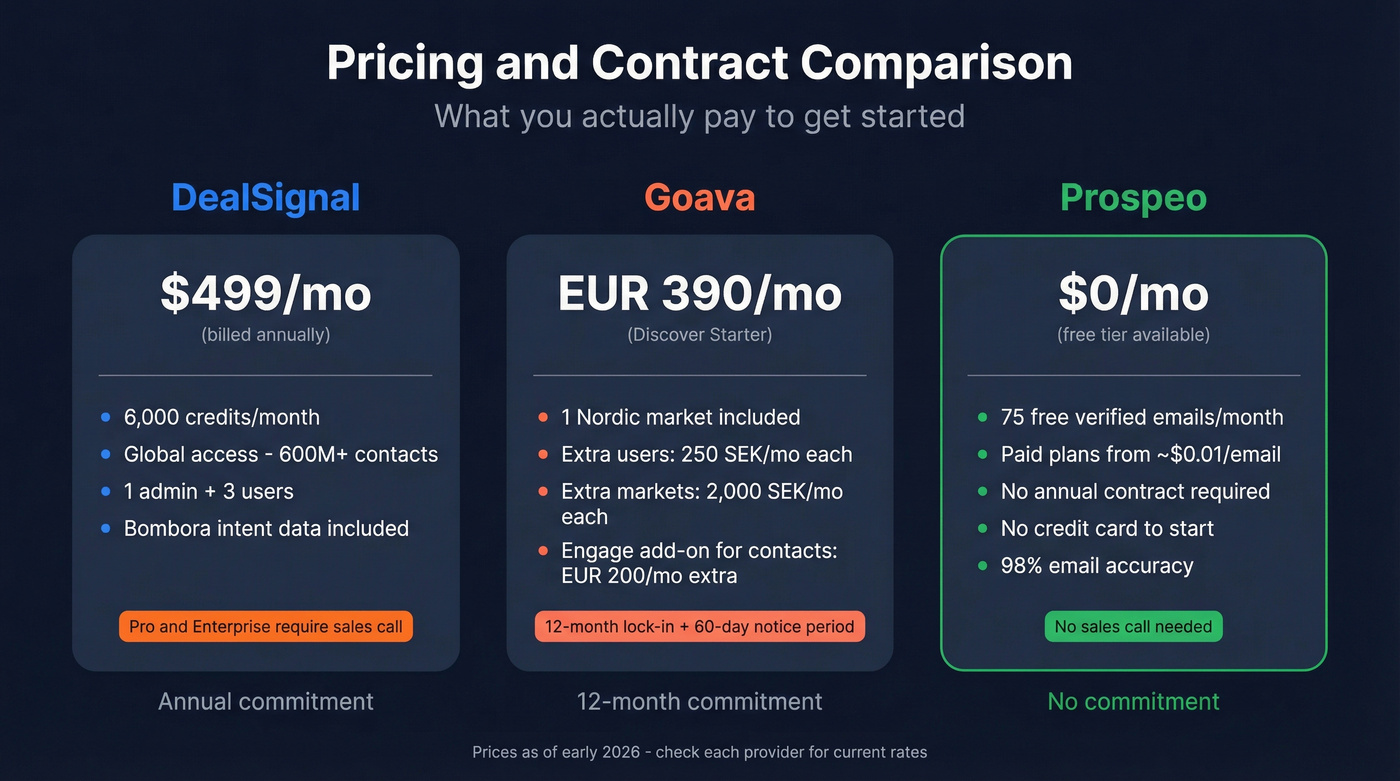 DealSignal vs Goava pricing and contract comparison