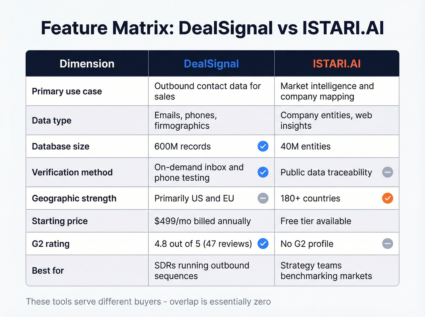 Visual feature matrix comparing DealSignal and ISTARI.AI across key dimensions