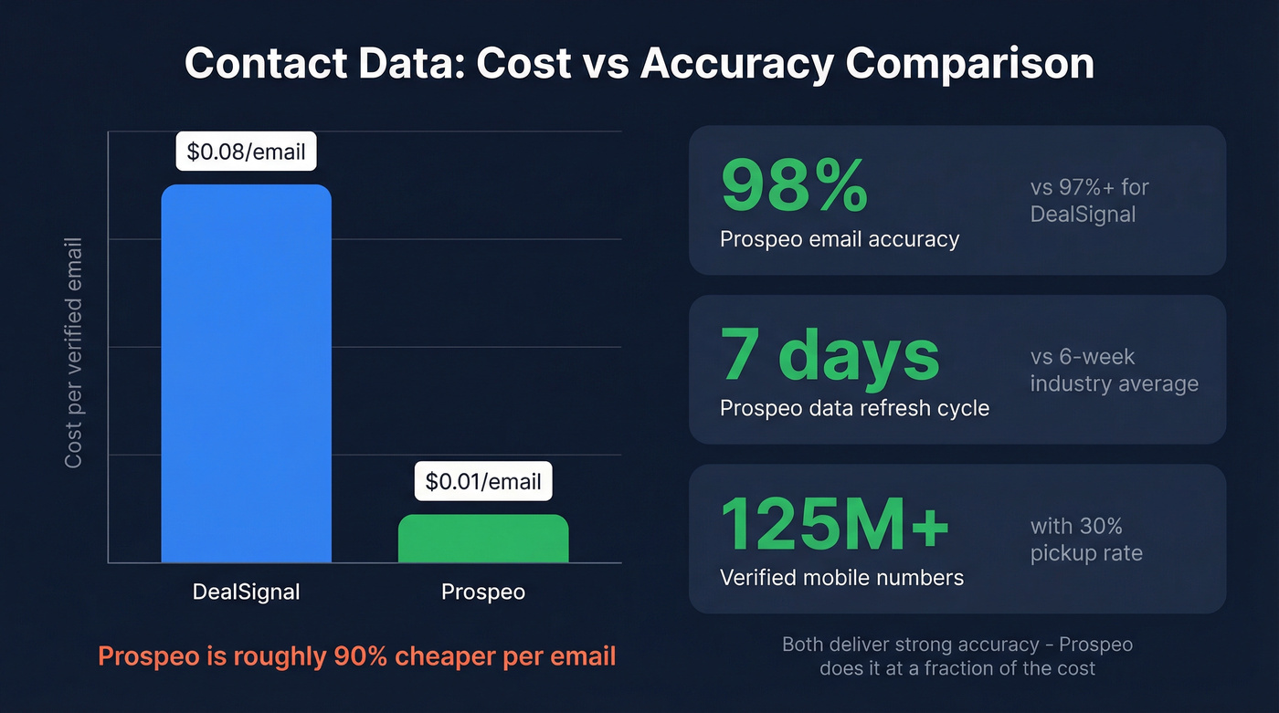 Cost and accuracy comparison of DealSignal vs Prospeo for contact data