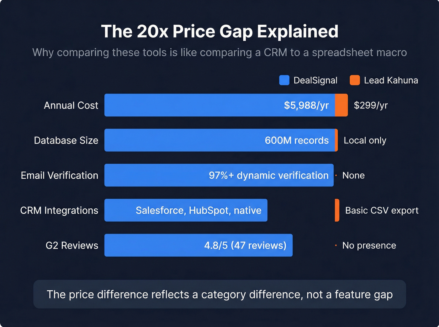 Visual pricing and capability gap between DealSignal and Lead Kahuna