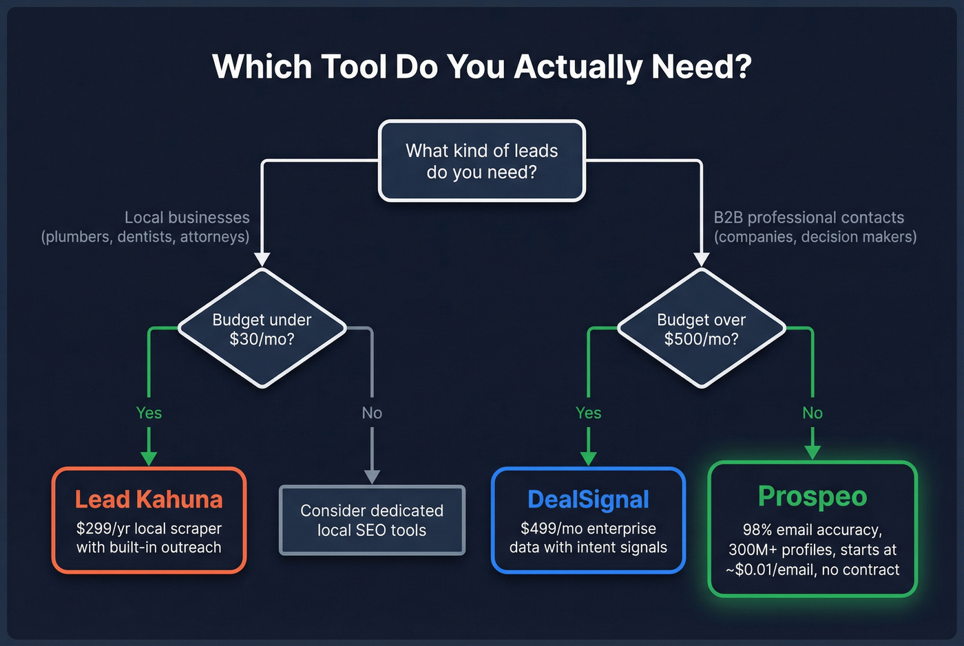 Decision tree for choosing DealSignal, Lead Kahuna, or Prospeo