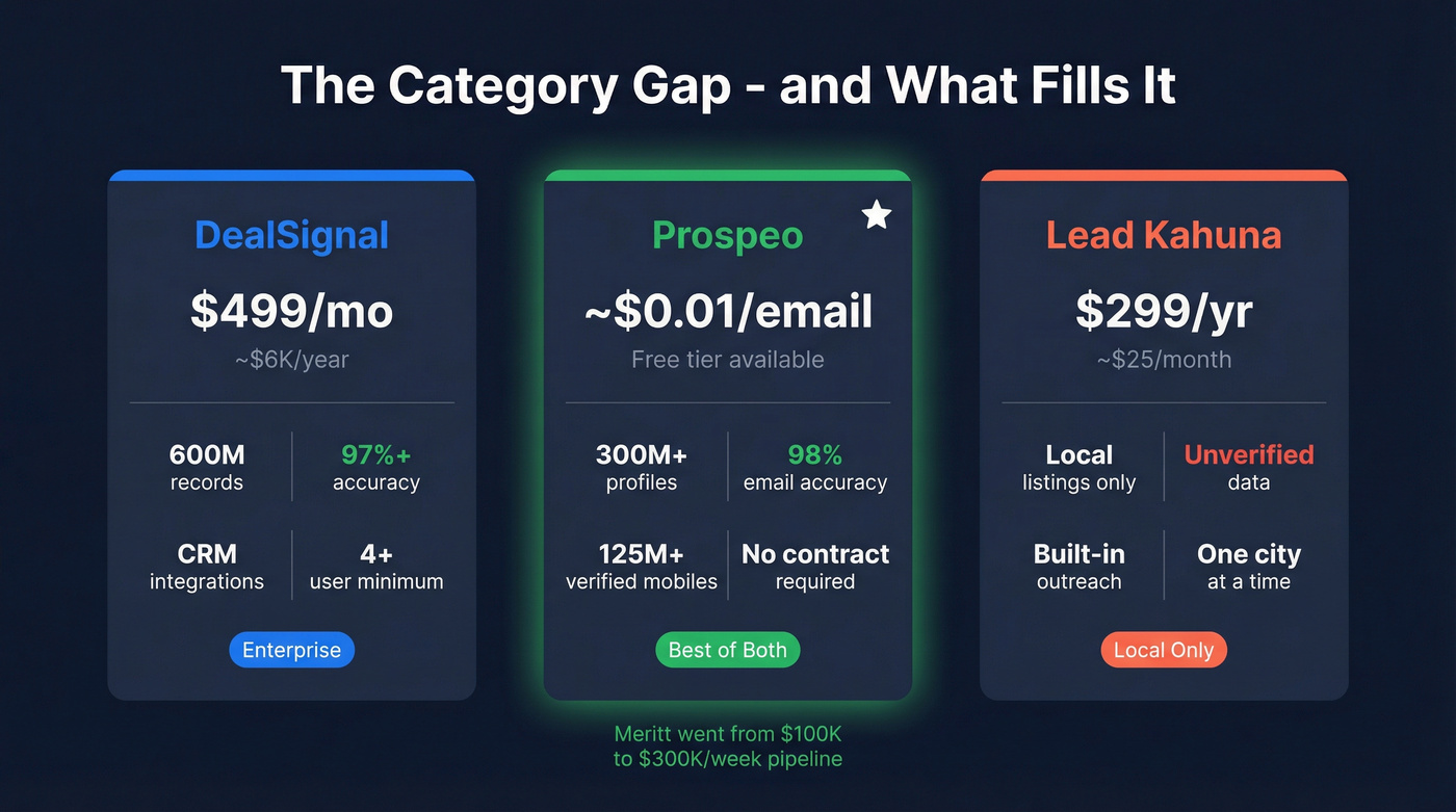 Three-tier comparison showing DealSignal, Prospeo, and Lead Kahuna positioning
