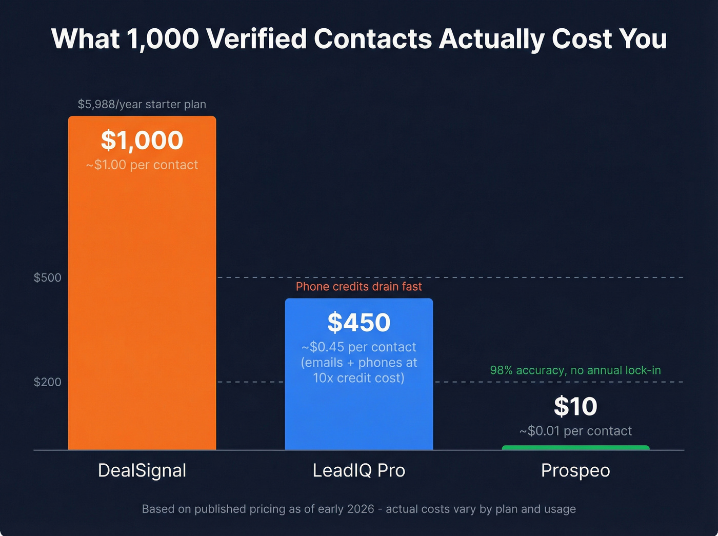 Cost per contact comparison across three tools