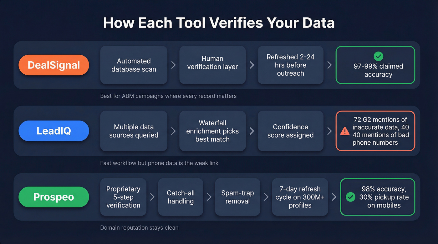 Data verification approaches compared across tools