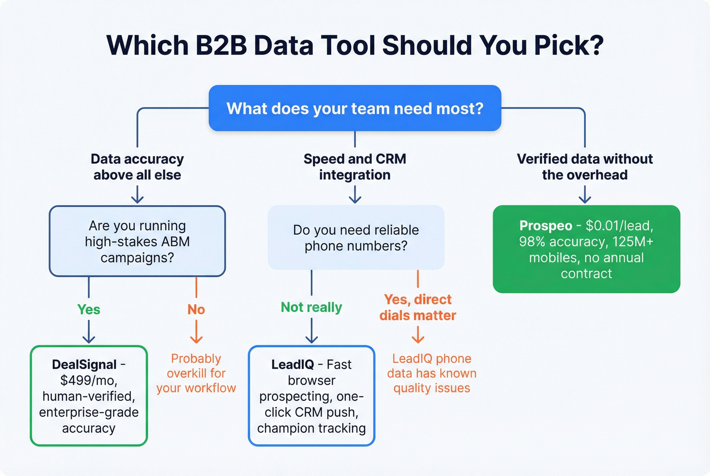 Decision tree for choosing the right B2B data tool