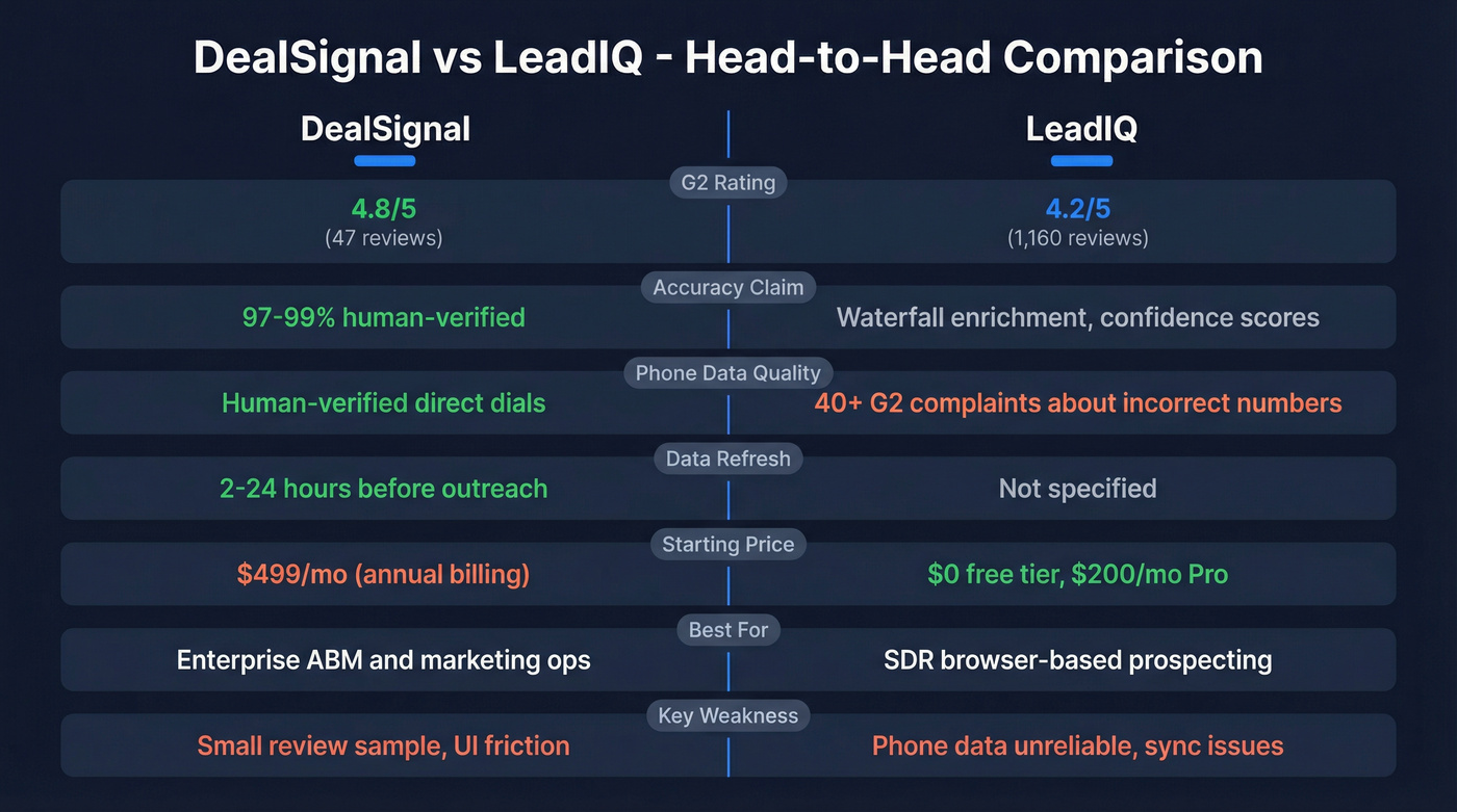 DealSignal vs LeadIQ head-to-head feature comparison