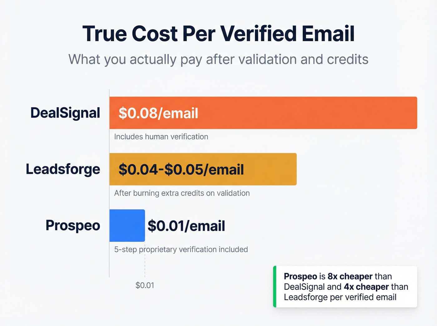 Cost per verified email across three tools