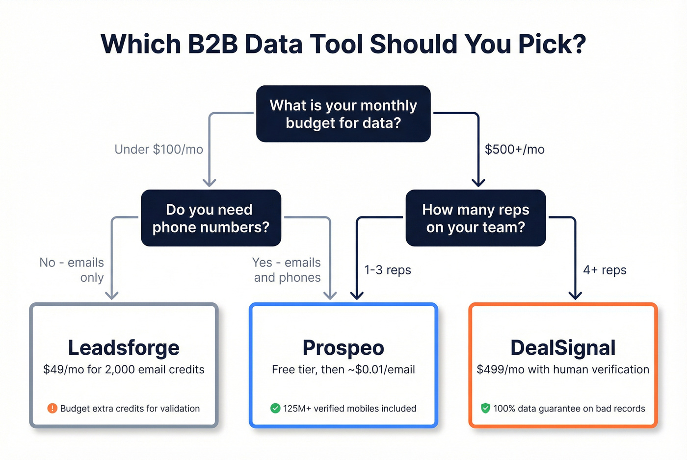 Decision flowchart for choosing the right tool
