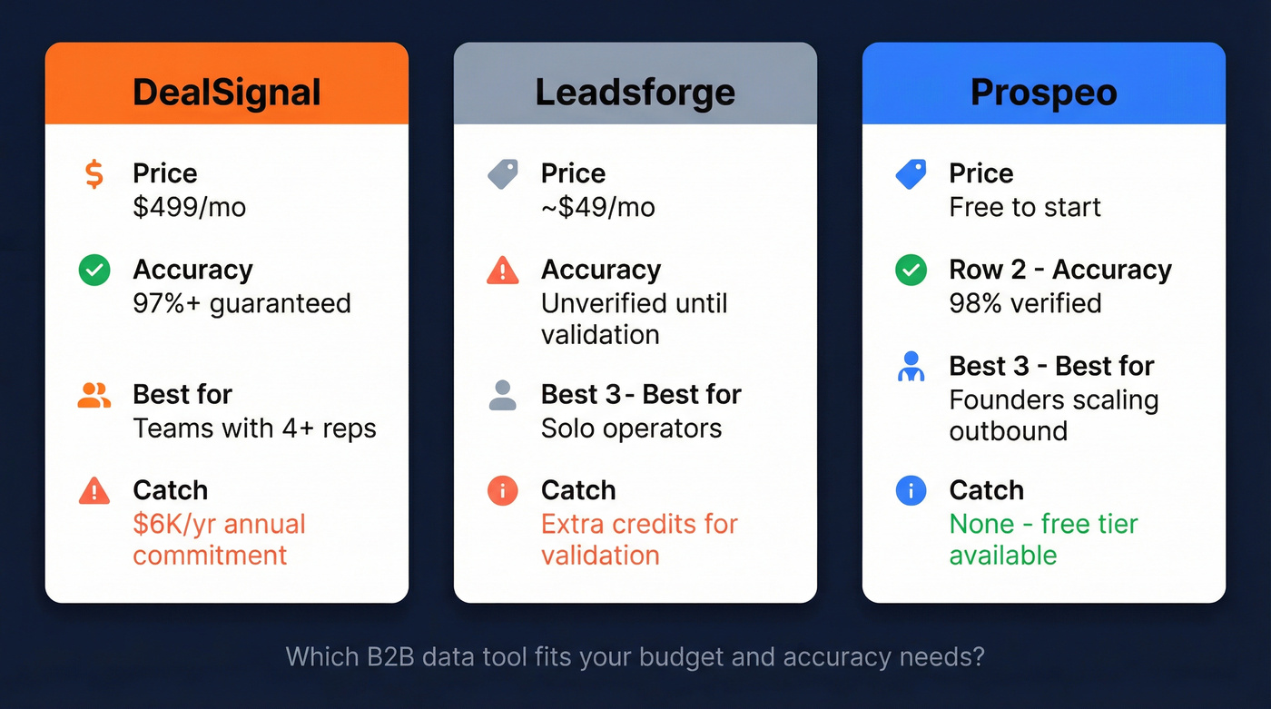 DealSignal vs Leadsforge vs Prospeo quick comparison