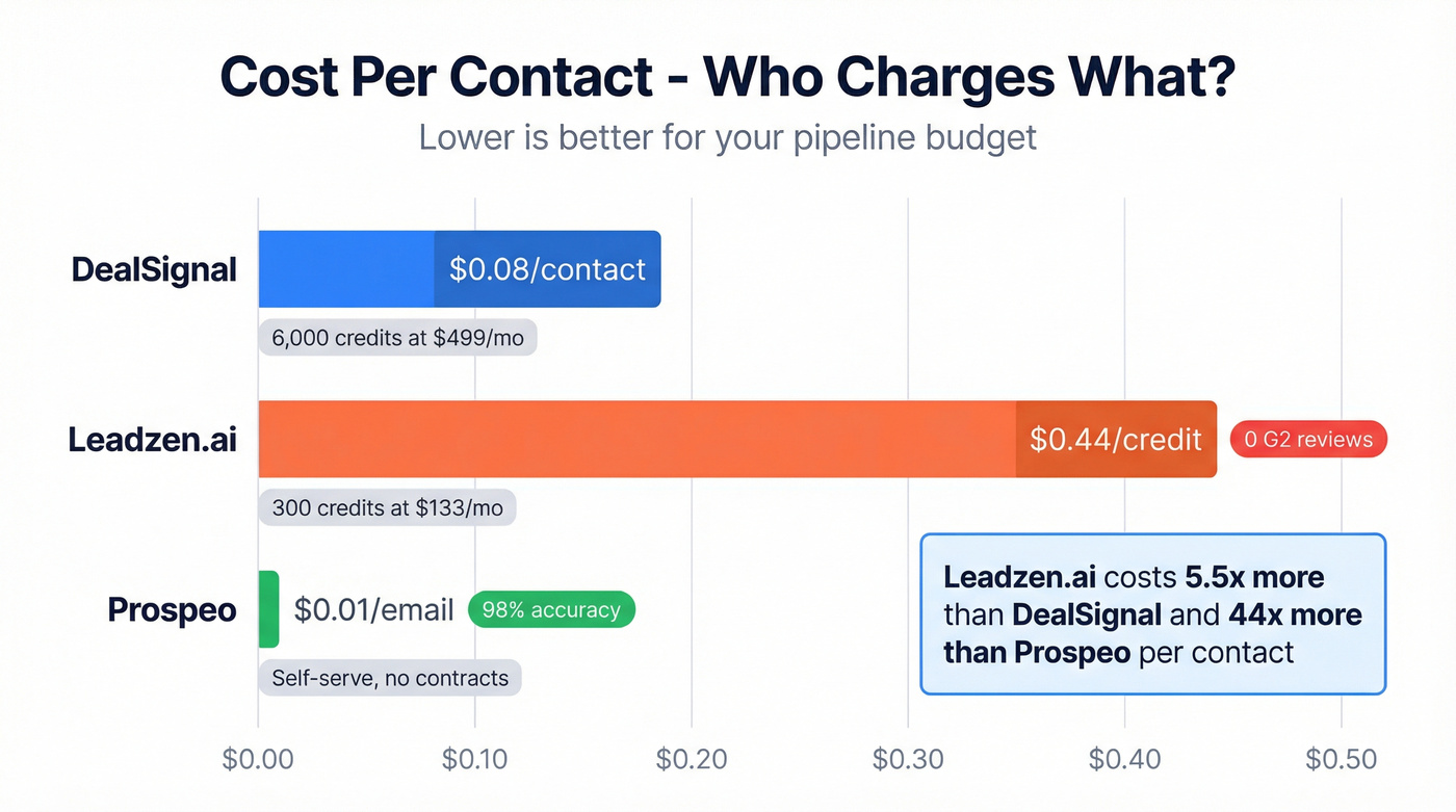 Cost per contact comparison across DealSignal, Leadzen.ai, and Prospeo