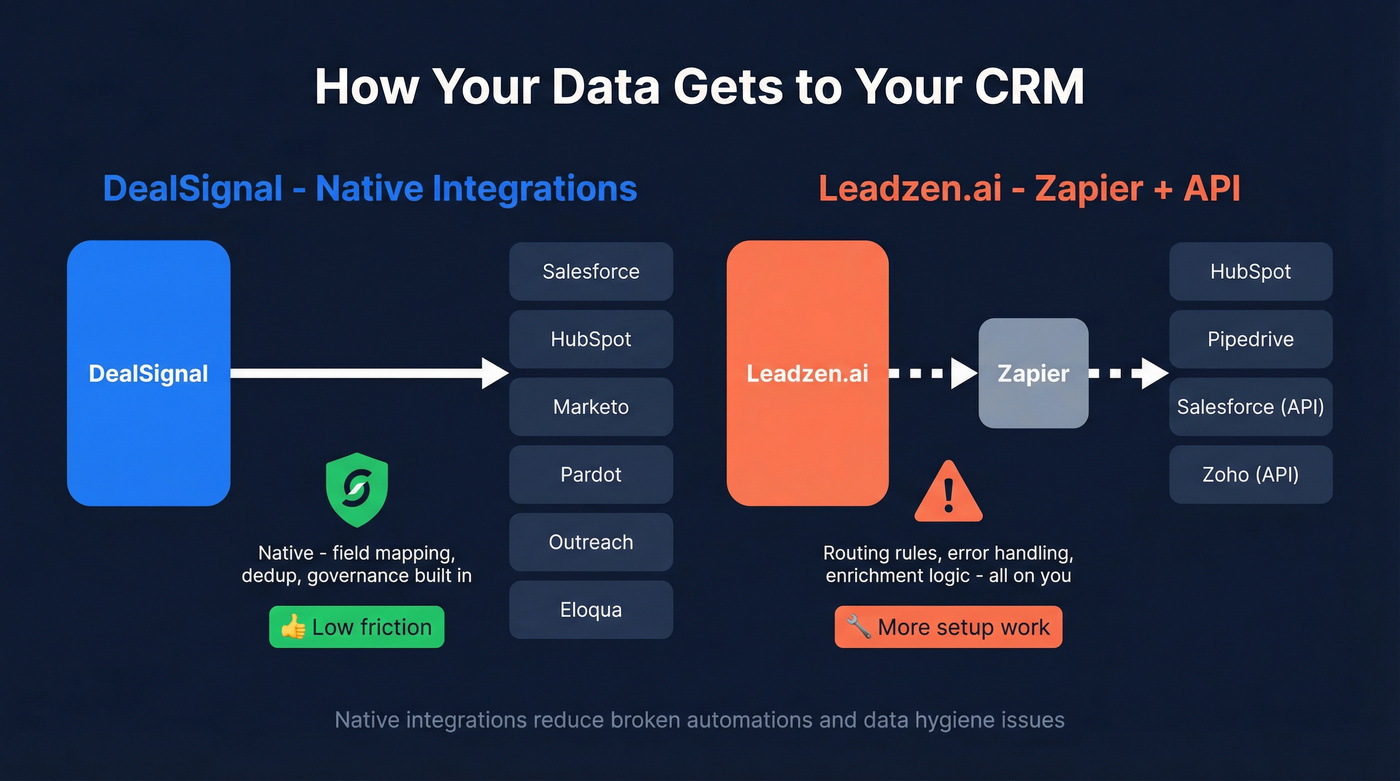 CRM integration architecture comparison for DealSignal and Leadzen.ai