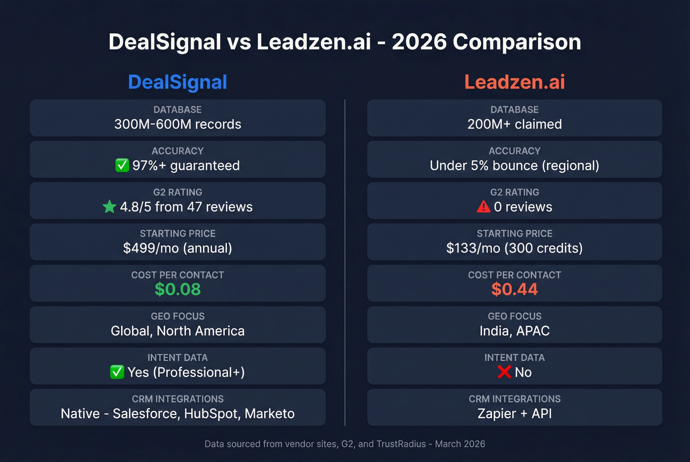 DealSignal vs Leadzen.ai head-to-head comparison infographic