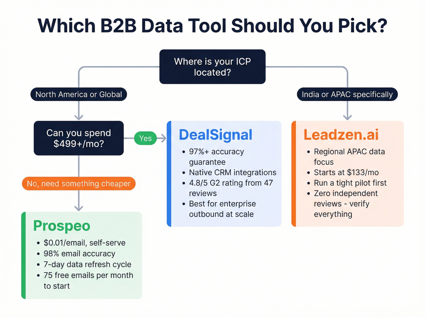 Decision flowchart for choosing DealSignal, Leadzen.ai, or Prospeo
