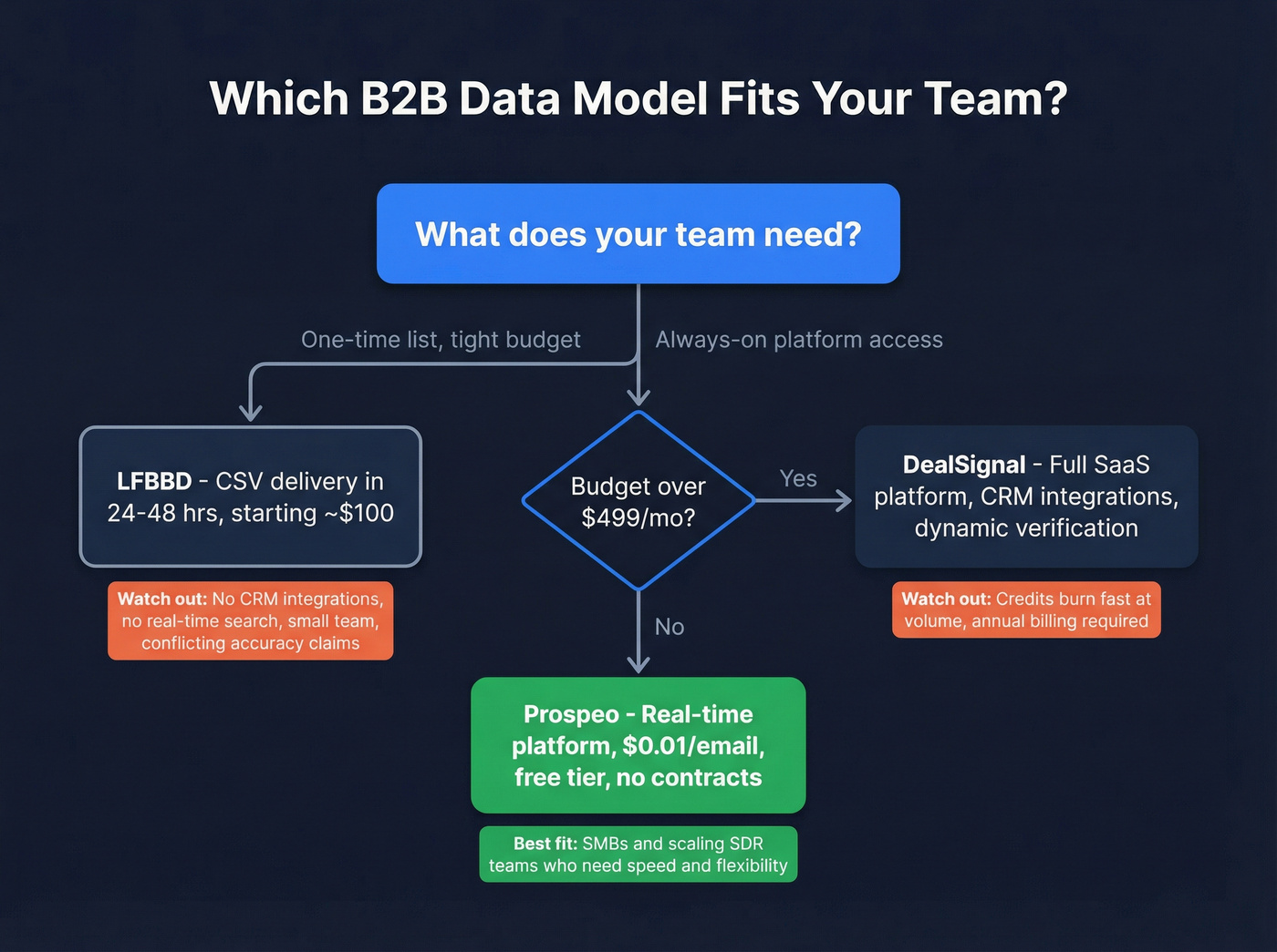 Decision flow chart for choosing between data models