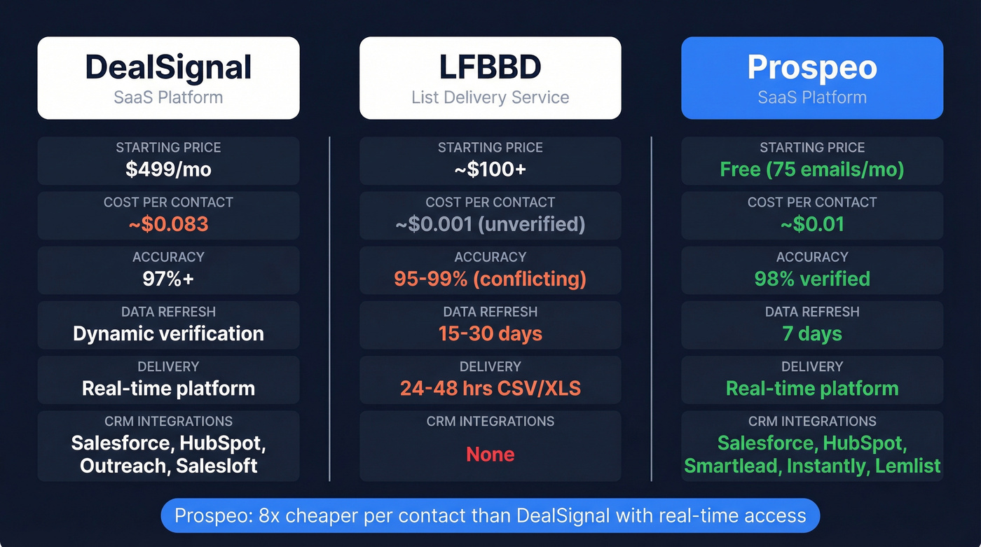 DealSignal vs LFBBD vs Prospeo head-to-head comparison