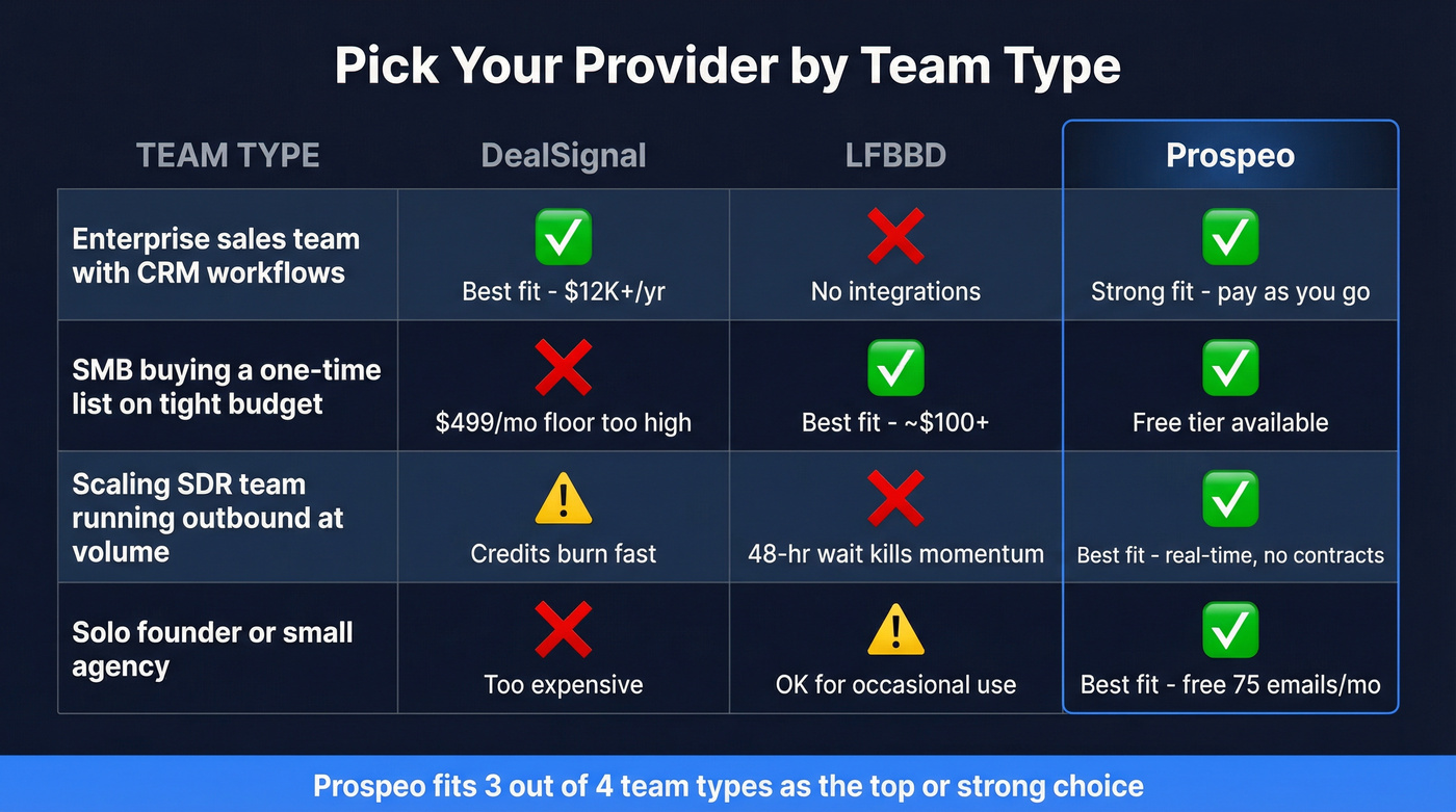 Team type recommendation matrix for all three providers
