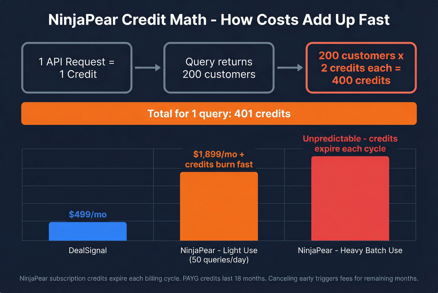 NinjaPear credit consumption cost breakdown visualization