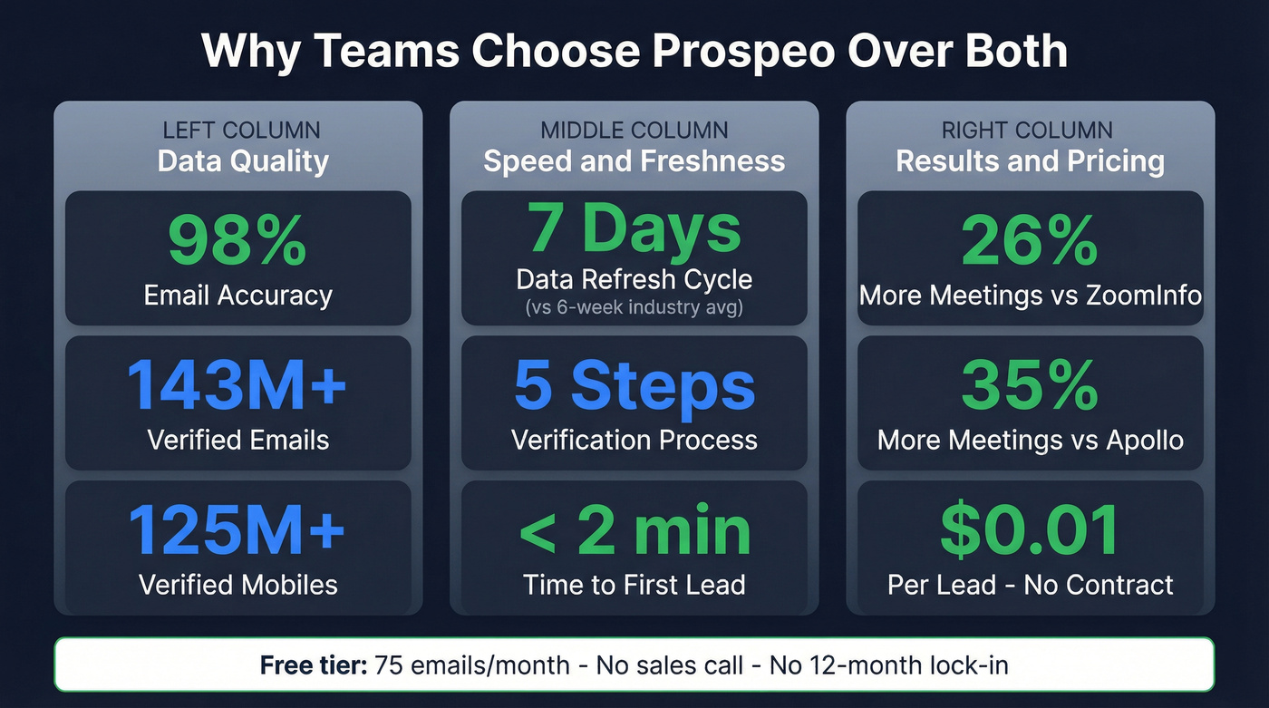 Prospeo key stats comparison against DealSignal and NinjaPear