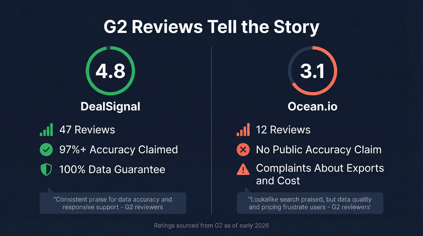 G2 review ratings and key stats for DealSignal vs Ocean.io