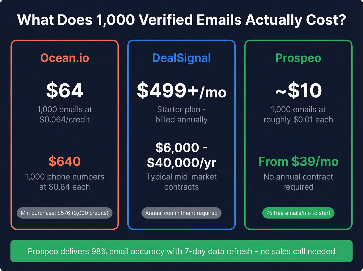 Cost comparison chart for DealSignal, Ocean.io, and Prospeo