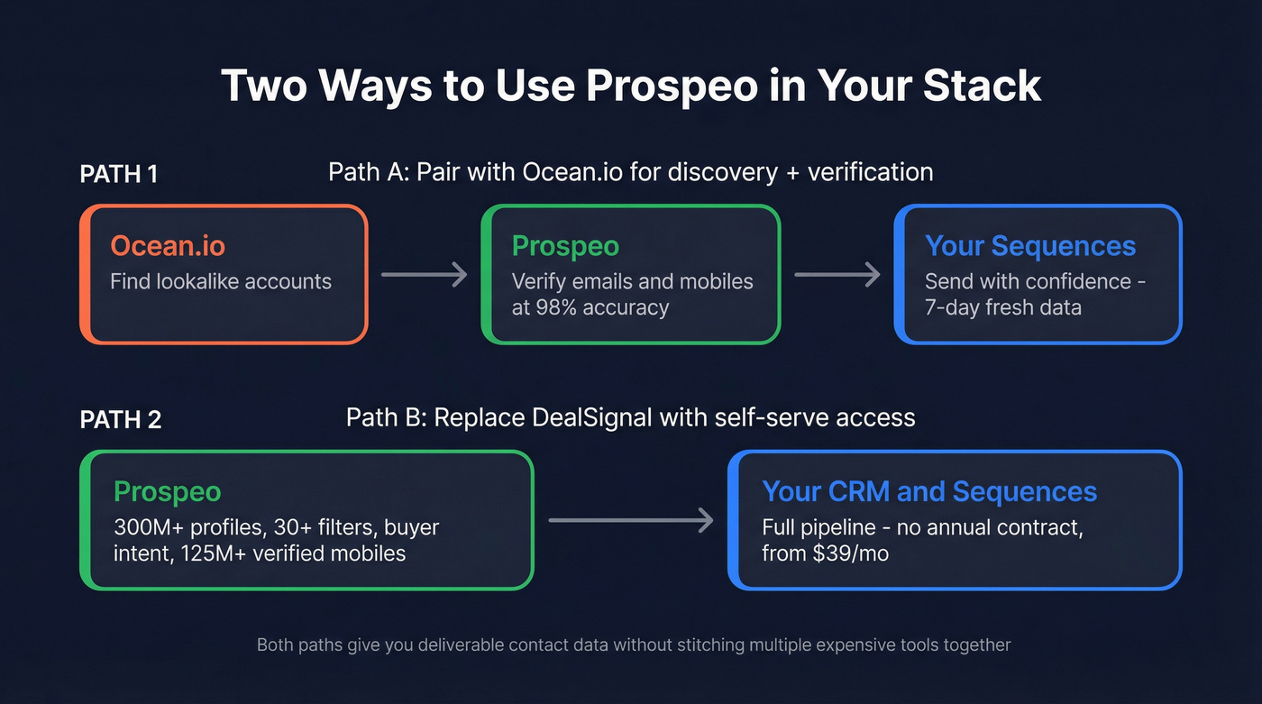 Workflow diagram showing how Prospeo fits with Ocean.io and DealSignal