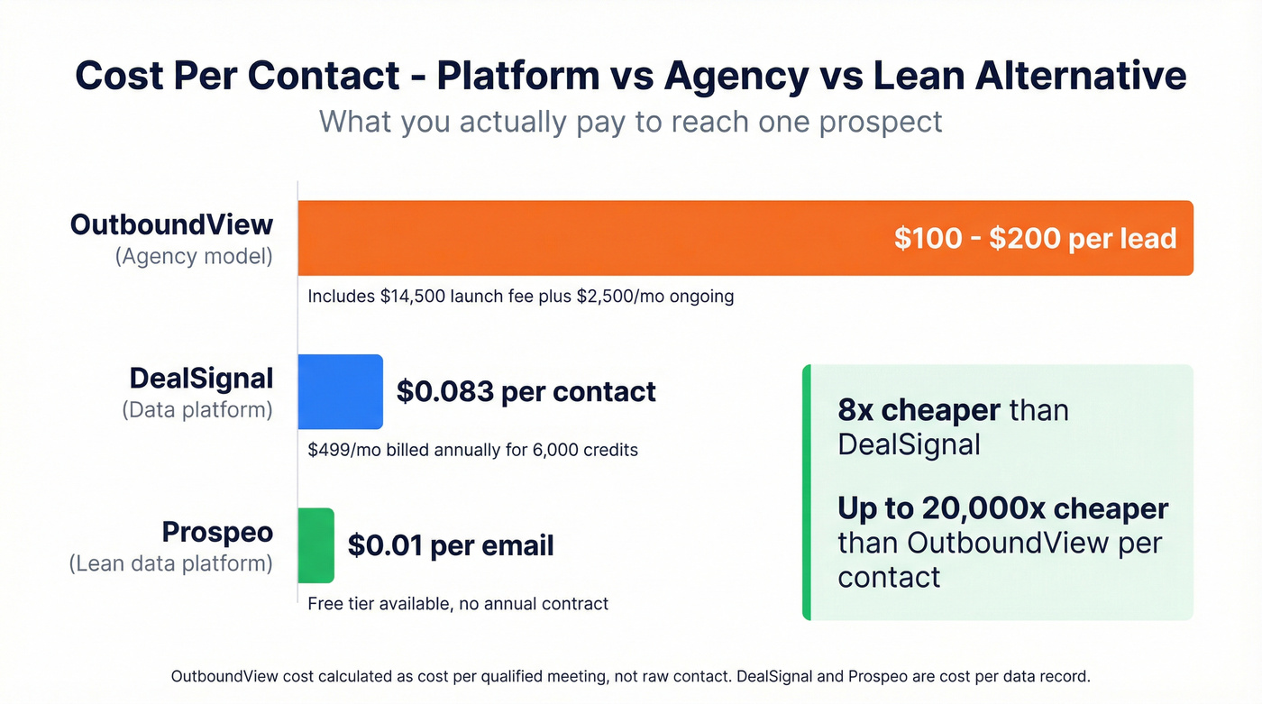 Cost per contact comparison bar chart across three platforms