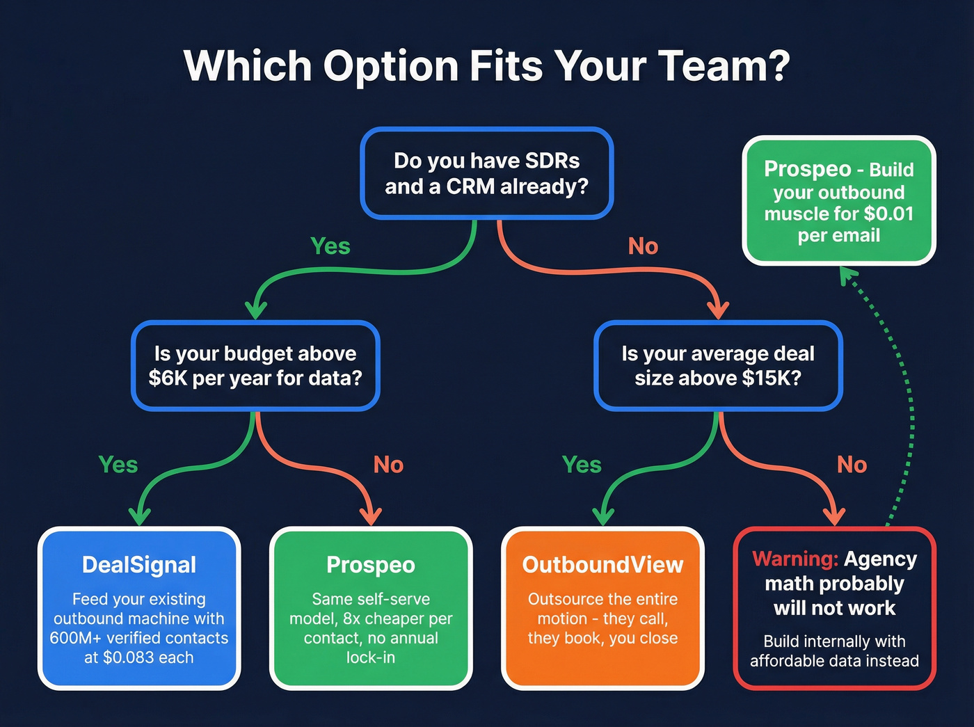 Decision tree for choosing DealSignal, OutboundView, or Prospeo
