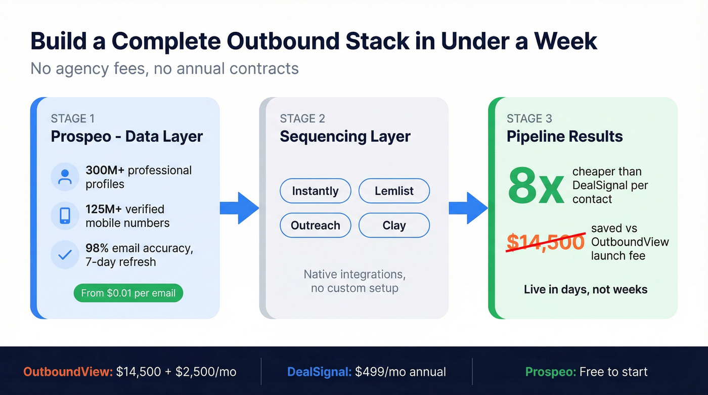 Prospeo outbound stack architecture with integrations