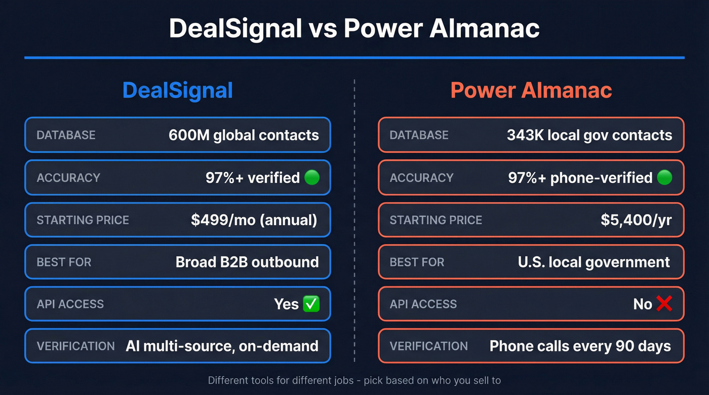 DealSignal vs Power Almanac head-to-head comparison diagram