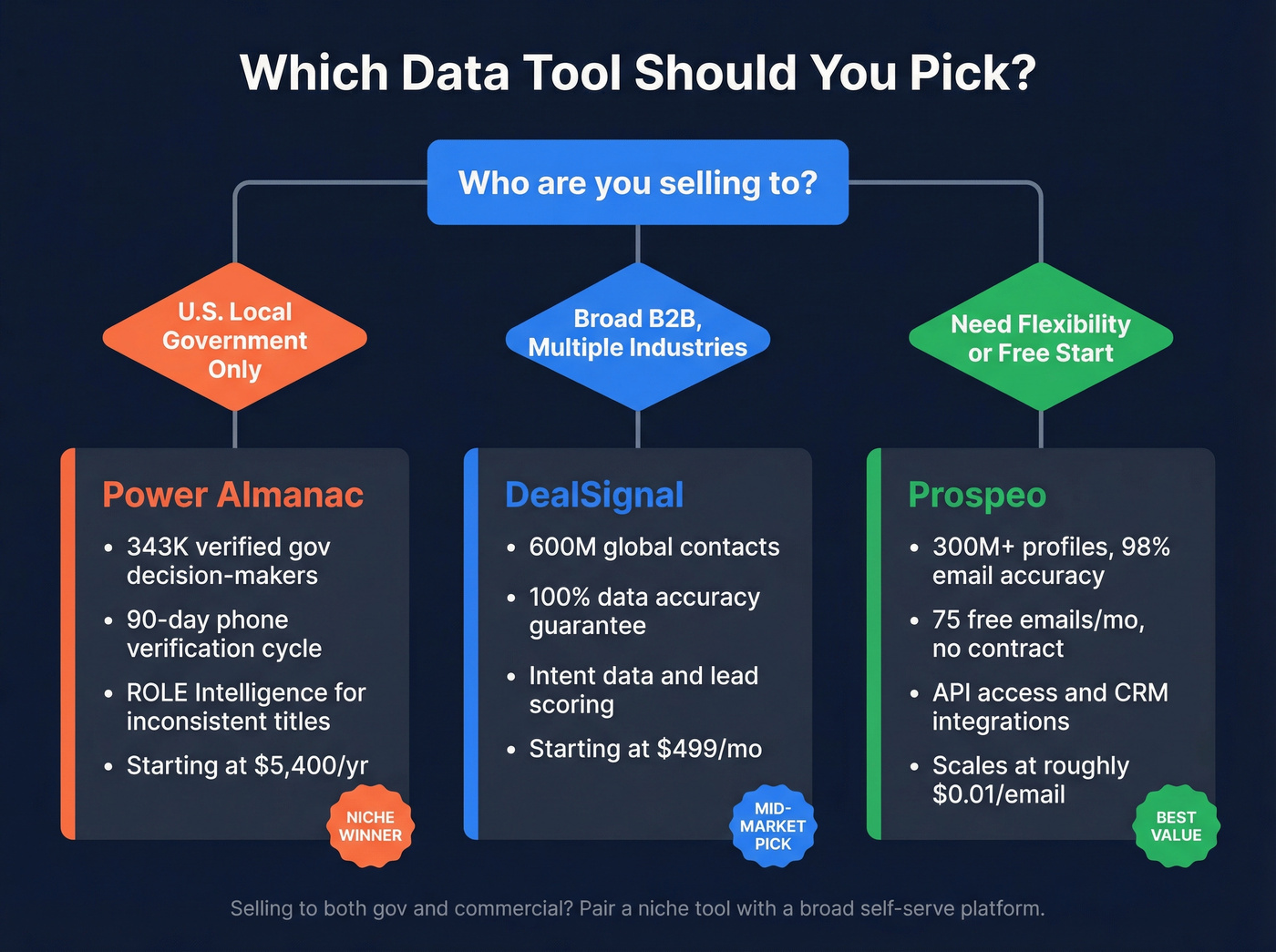 Decision tree for choosing DealSignal vs Power Almanac vs Prospeo