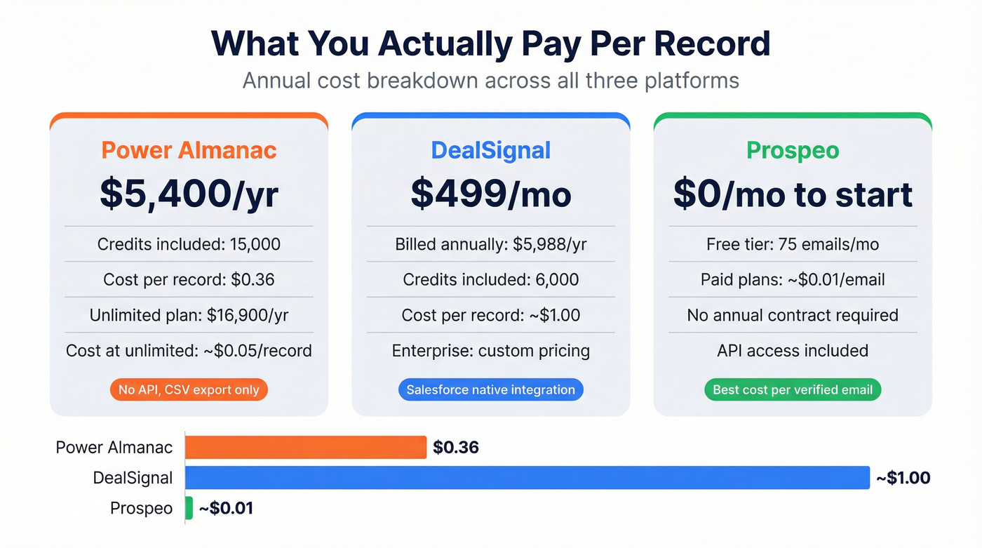 DealSignal vs Power Almanac pricing breakdown per record