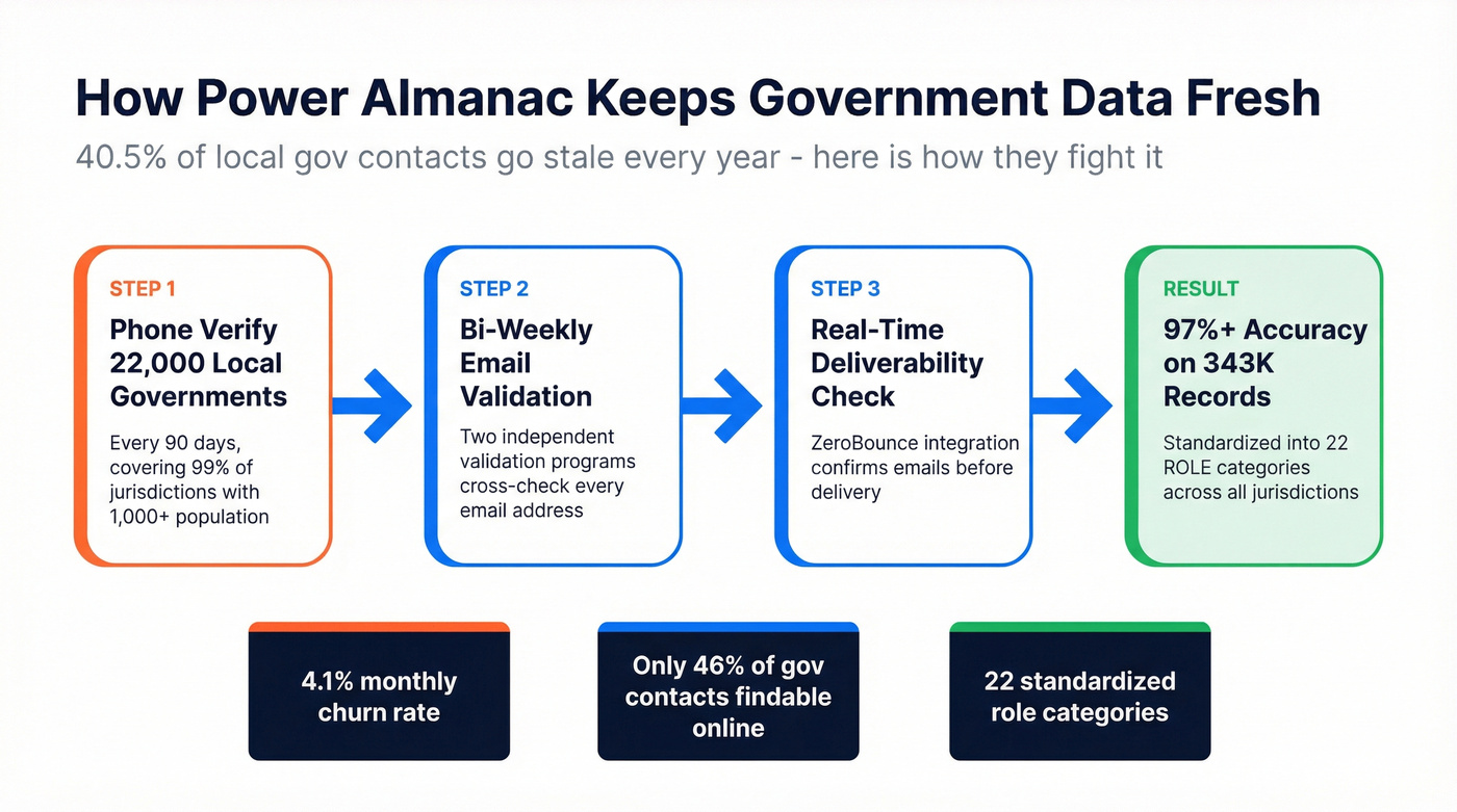 Power Almanac 90-day phone verification process flow
