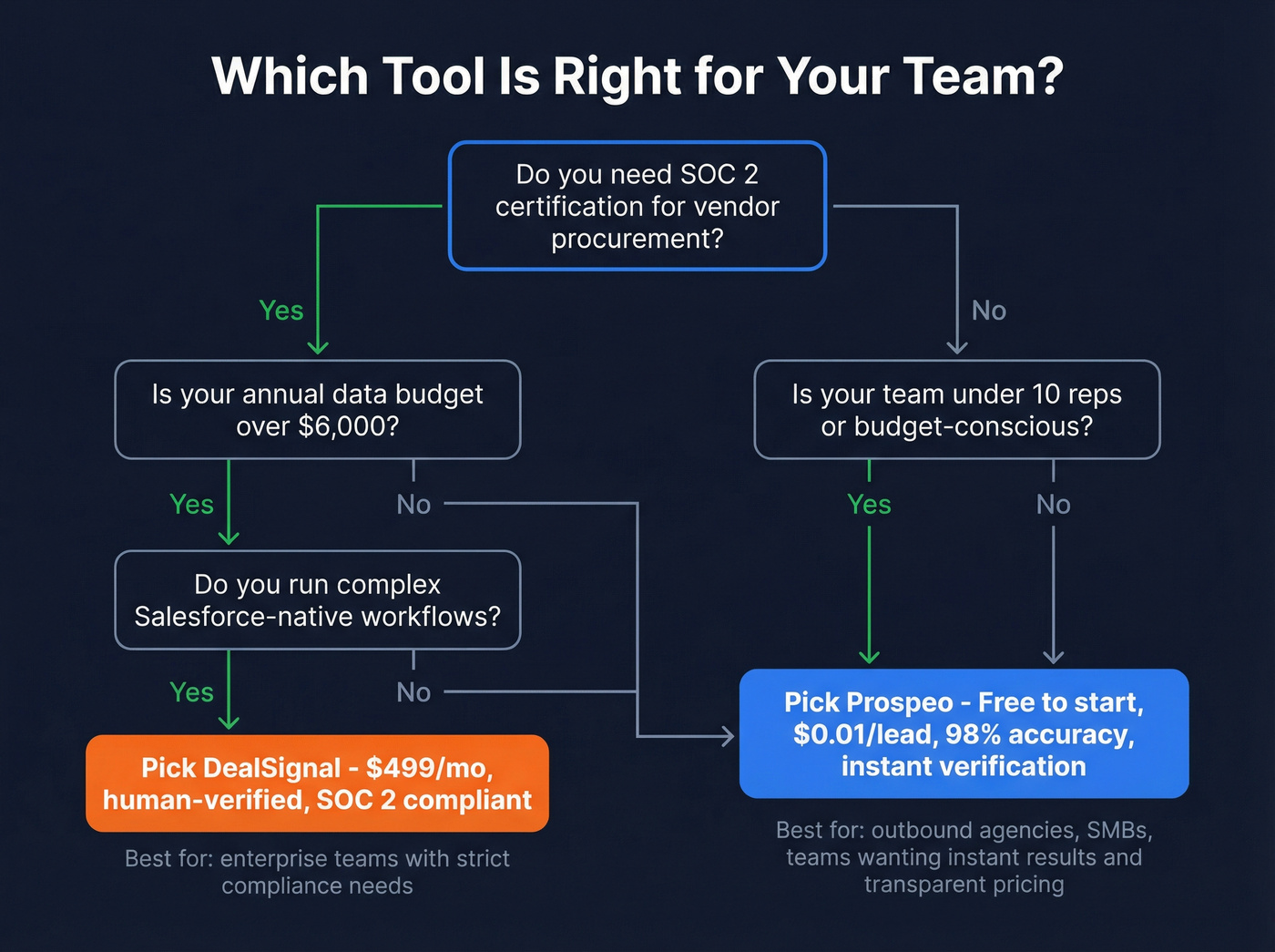 Decision tree for choosing DealSignal or Prospeo