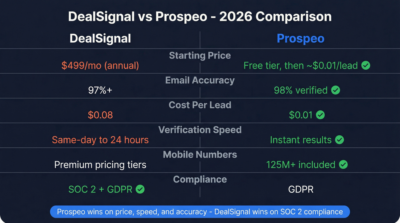 DealSignal vs Prospeo head-to-head comparison diagram