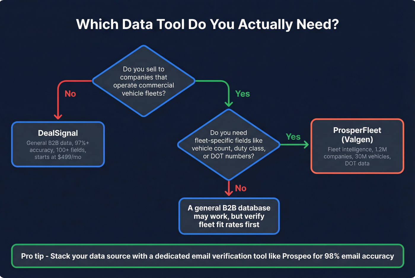 Decision flowchart for choosing the right data tool