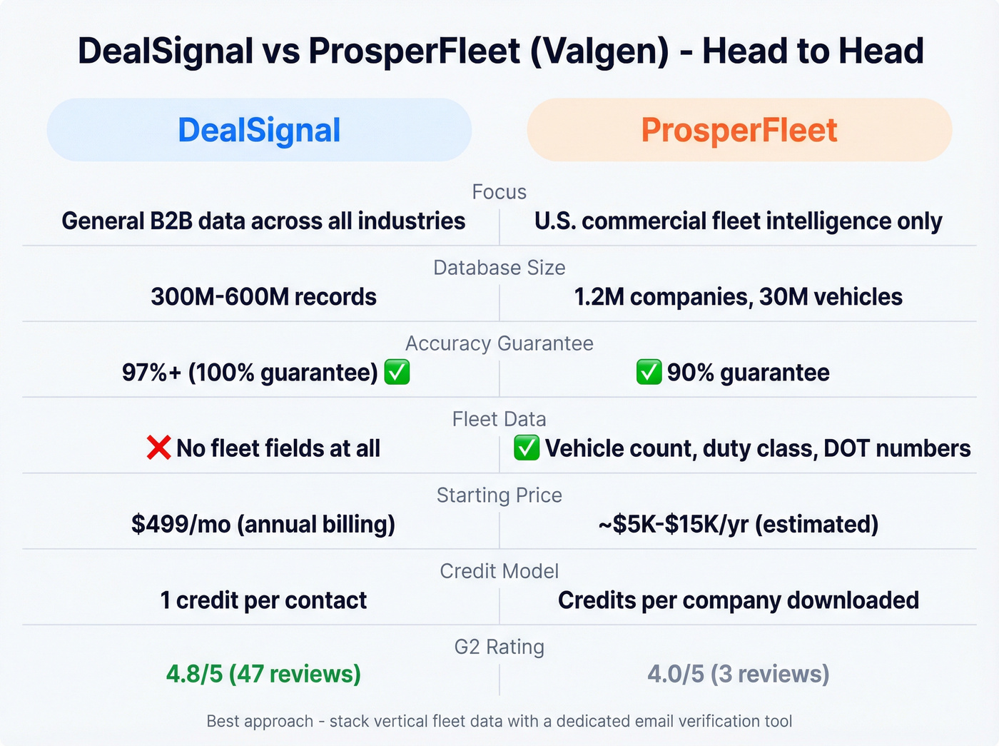 DealSignal vs ProsperFleet head-to-head comparison diagram