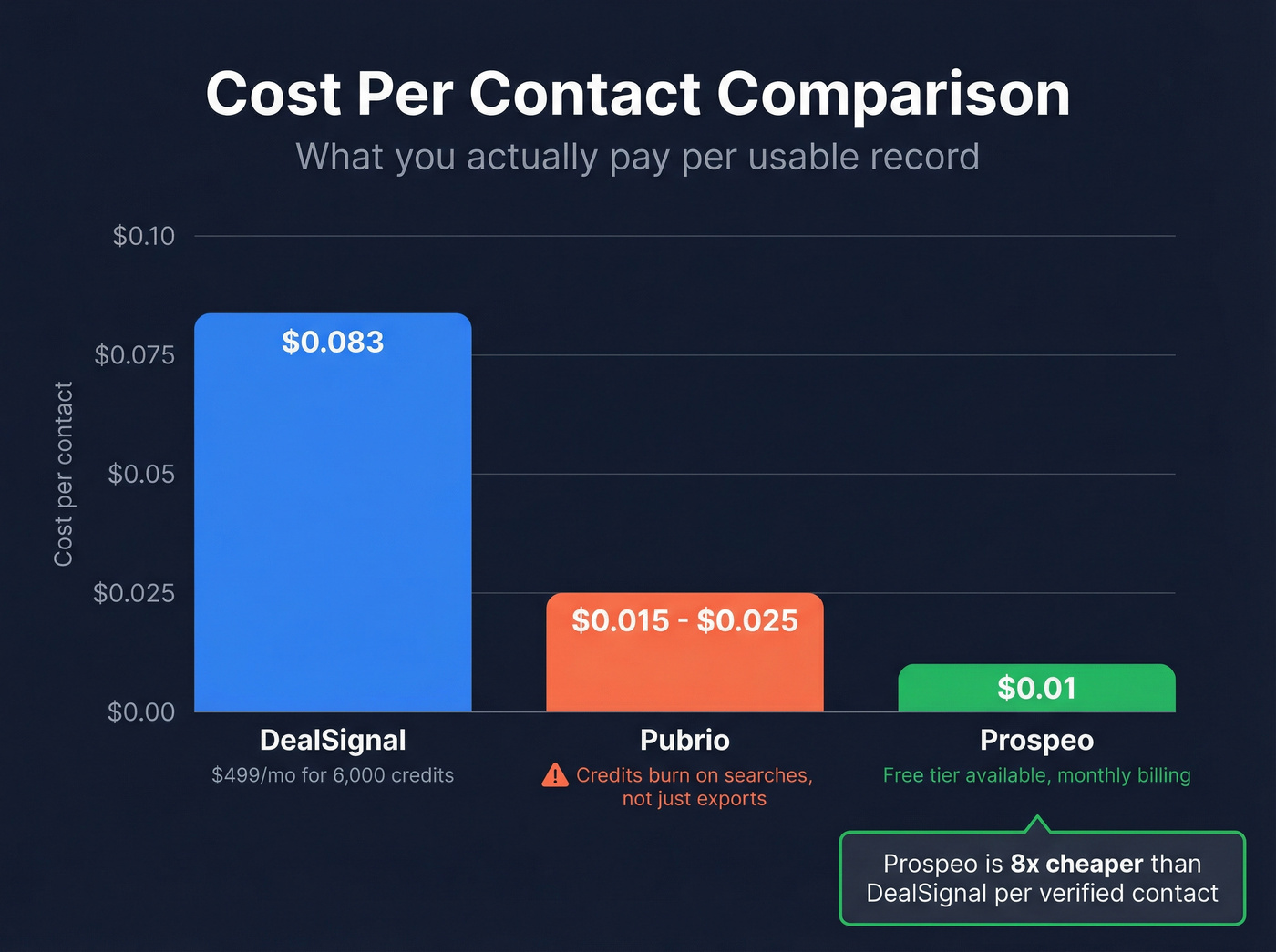 Cost per contact comparison across three tools