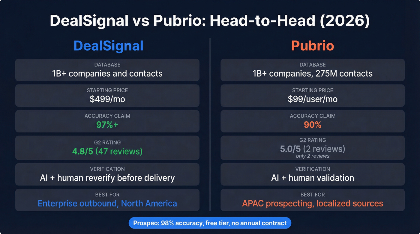 DealSignal vs Pubrio head-to-head feature comparison diagram