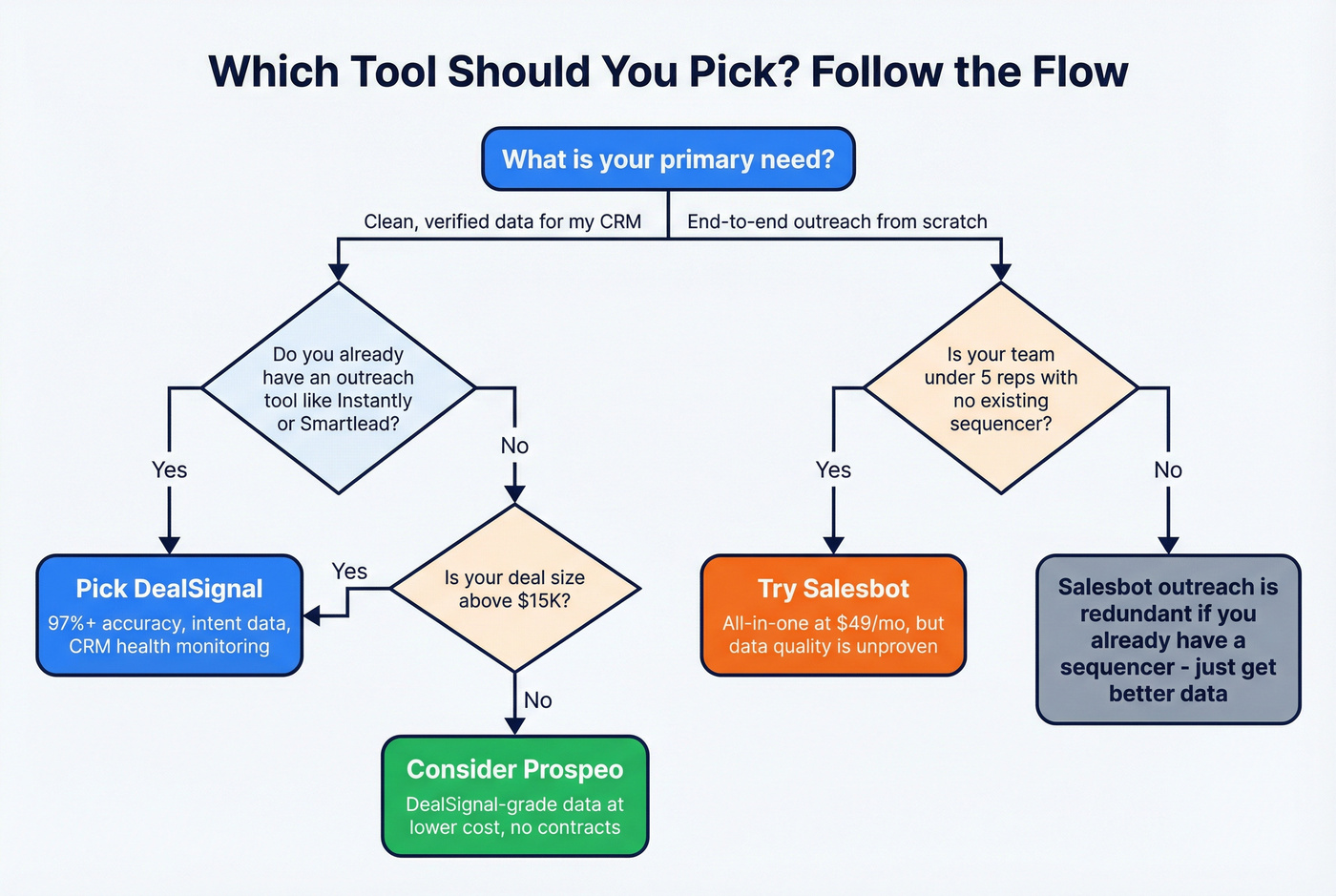 Decision flowchart for choosing DealSignal vs Salesbot vs neither