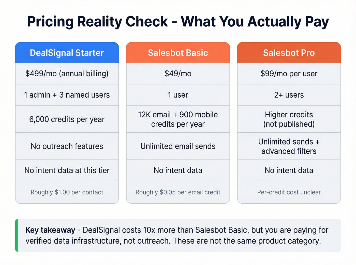 Pricing tier comparison across DealSignal and Salesbot plans