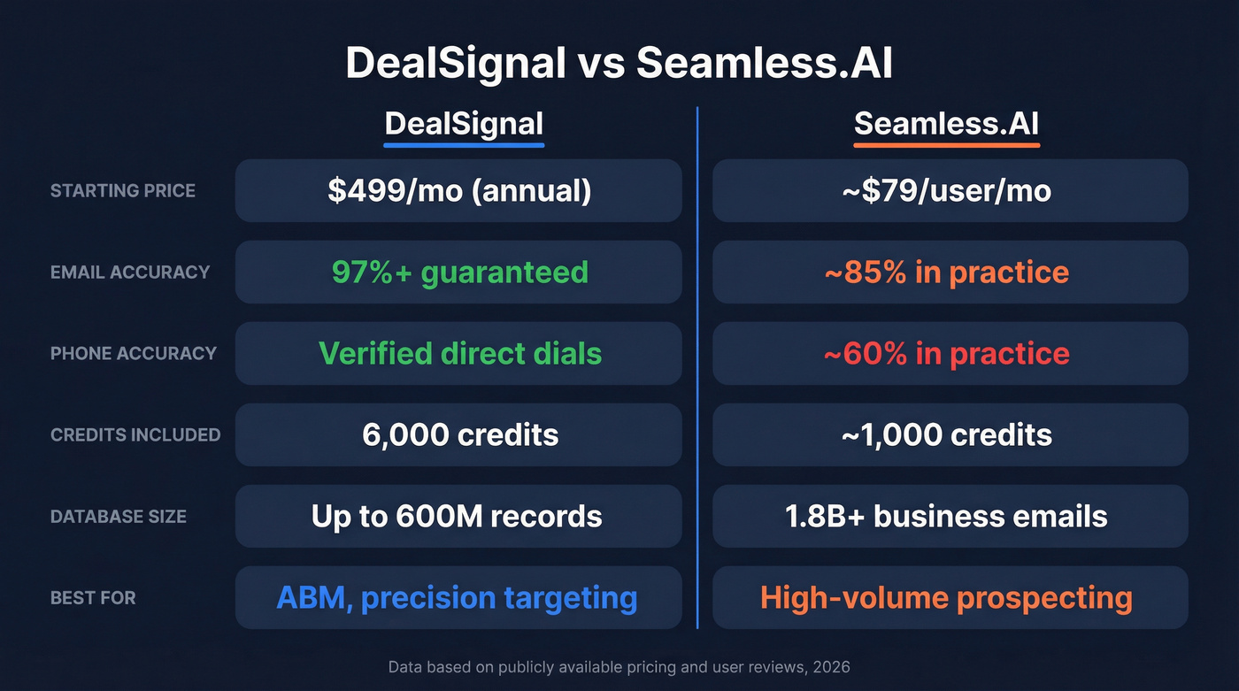 DealSignal vs Seamless.AI head-to-head feature comparison
