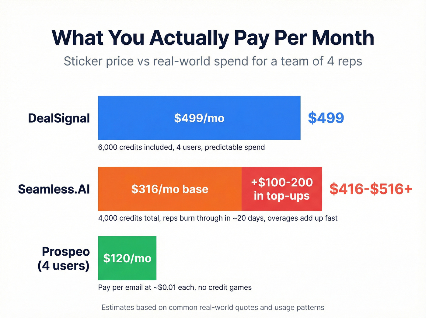 Real monthly cost comparison showing credit overages